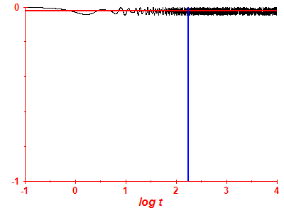 Survival probability log